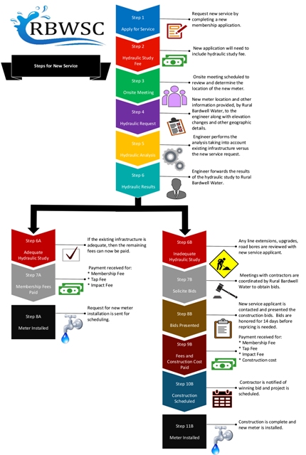 Flowchart