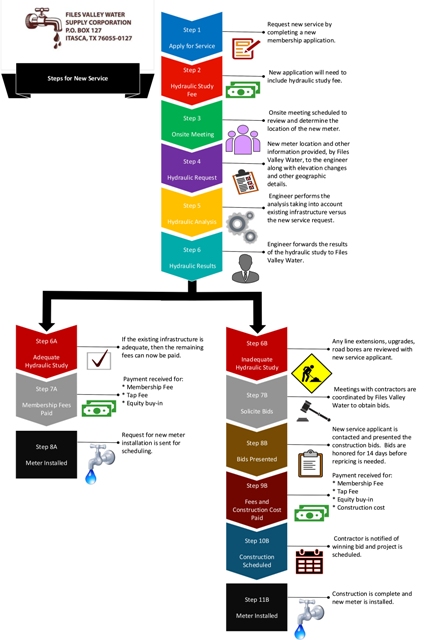 Flowchart